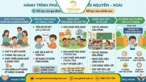 giai đoạn phát triển của bé ở trung tâm Tường Hạnh